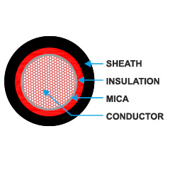 Fire Survival Cables Cross Section