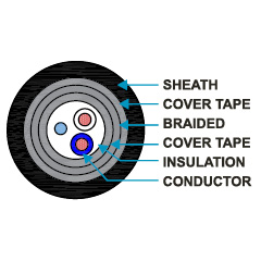 Li2Y St CY (TP) PVC Foil & Copper Braid Shielded