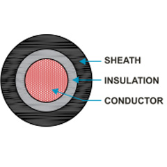 Rubber Cables H07RN-F Rubber-sheathed - Single core Cable