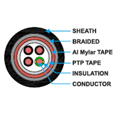 VFD-Shielded Power Cable