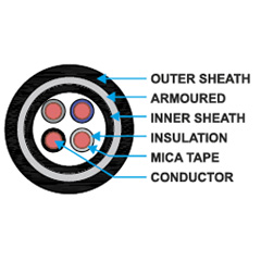 Multi Core Armoured