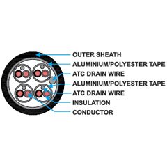 Multi Pair Individual & Overall Shielded Unarmoured