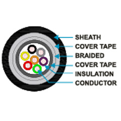 Lihch Halogen Free Copper Braid Shielded Cross Section