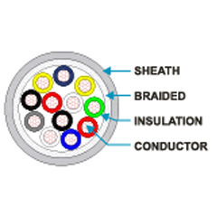 Liycy Pvc Copper Braid Shielded Cable Cross Section