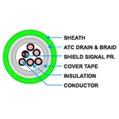 VFD-Shielded Power Cable with Brake & Signal Pairs